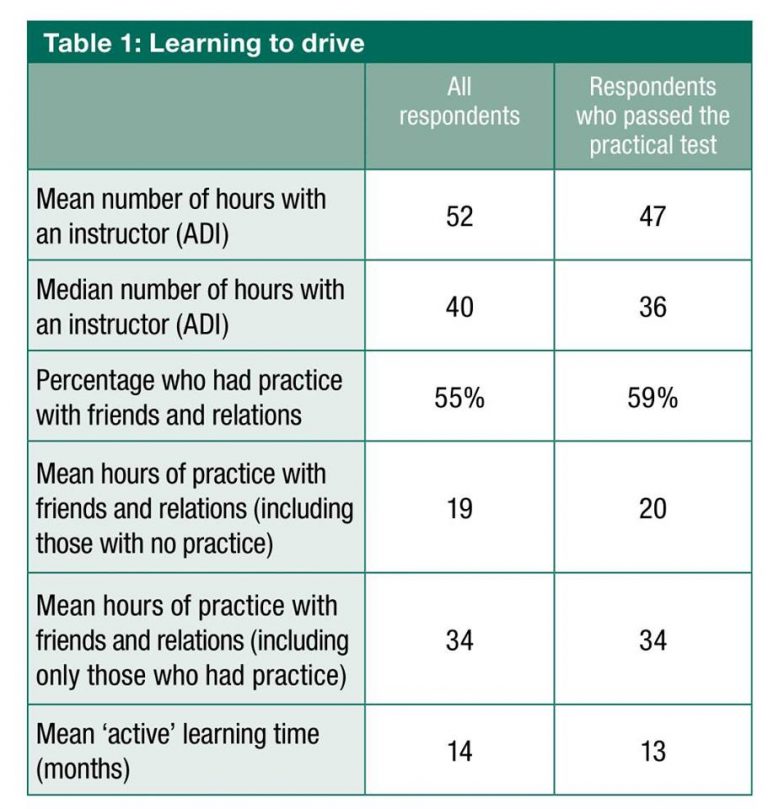 how-long-will-it-take-to-learn-to-drive-xt-driver-training